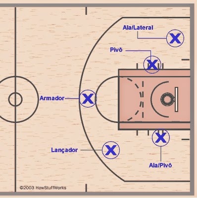 Educação Física Agradável: Fundamentos táticos do Basquetebol