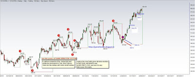 TATA STEEL FUTURES GANN VIBRATION SYSTEM GANNVIBRATION SYSTEM GANN ANGLES GEOMETRIC SACRED GEOMETRY SQUARE OF 9 SQUARE OF 52 