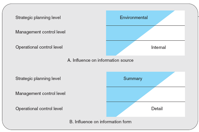 Tingkatan Dan Fungsi Manajemen Sistem Informasi Sistem Informasi
