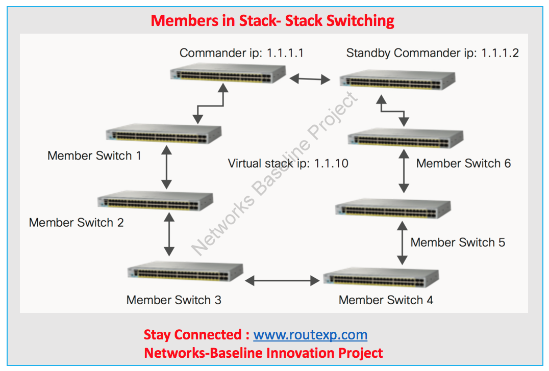 Стек маршрутизаторов. Cisco Switch Stack. Cisco VSS. Stacking height у разъема.