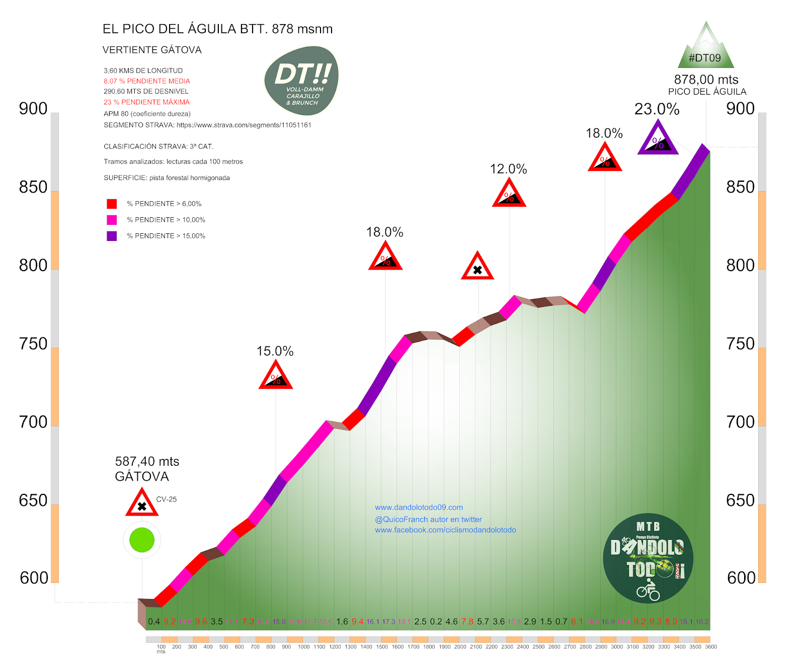DÁNDOLO TODO!!! BTT SUBIDA AL PICO DEL ÁGUILA 878 mts DÁNDOLO TODO!!! BTT SUBIDA AL PICO DEL ÁGUILA 878 mts