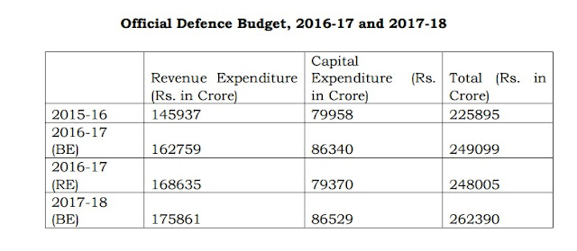 Indian paramilitary forces, defence forces of India, Assam Rifles, Border Security Force, BSF, Central Industrial Security Force, CISF, Central Reserve Police Force, CRPF, Indo-Tibetan Border Police, ITBP, National Security Guard, NSG, Sashastra Seema Bal, SSB http://bodhibooster.com, http://hindi.bodhibooster.com, http://civils.PTeducation.com