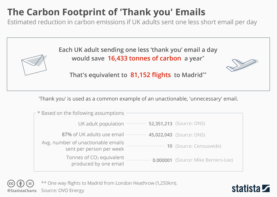 How do emails impact the environment?