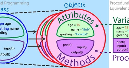 Introducing Object Oriented Programming(OOP) Concept in C# - yeasir007