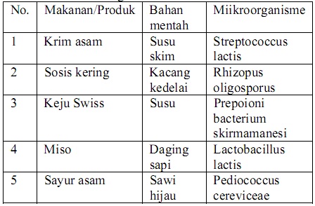 Biologi Gonzaga Review Test Bioteknologi