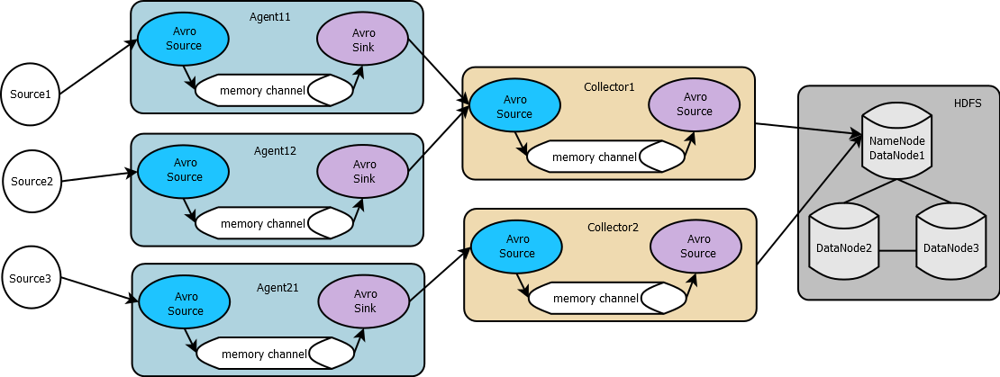 Node memory