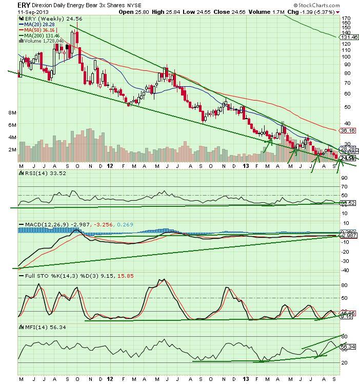 The Keystone Speculator™ ERY Energy 3X Inverse ETF Weekly Chart