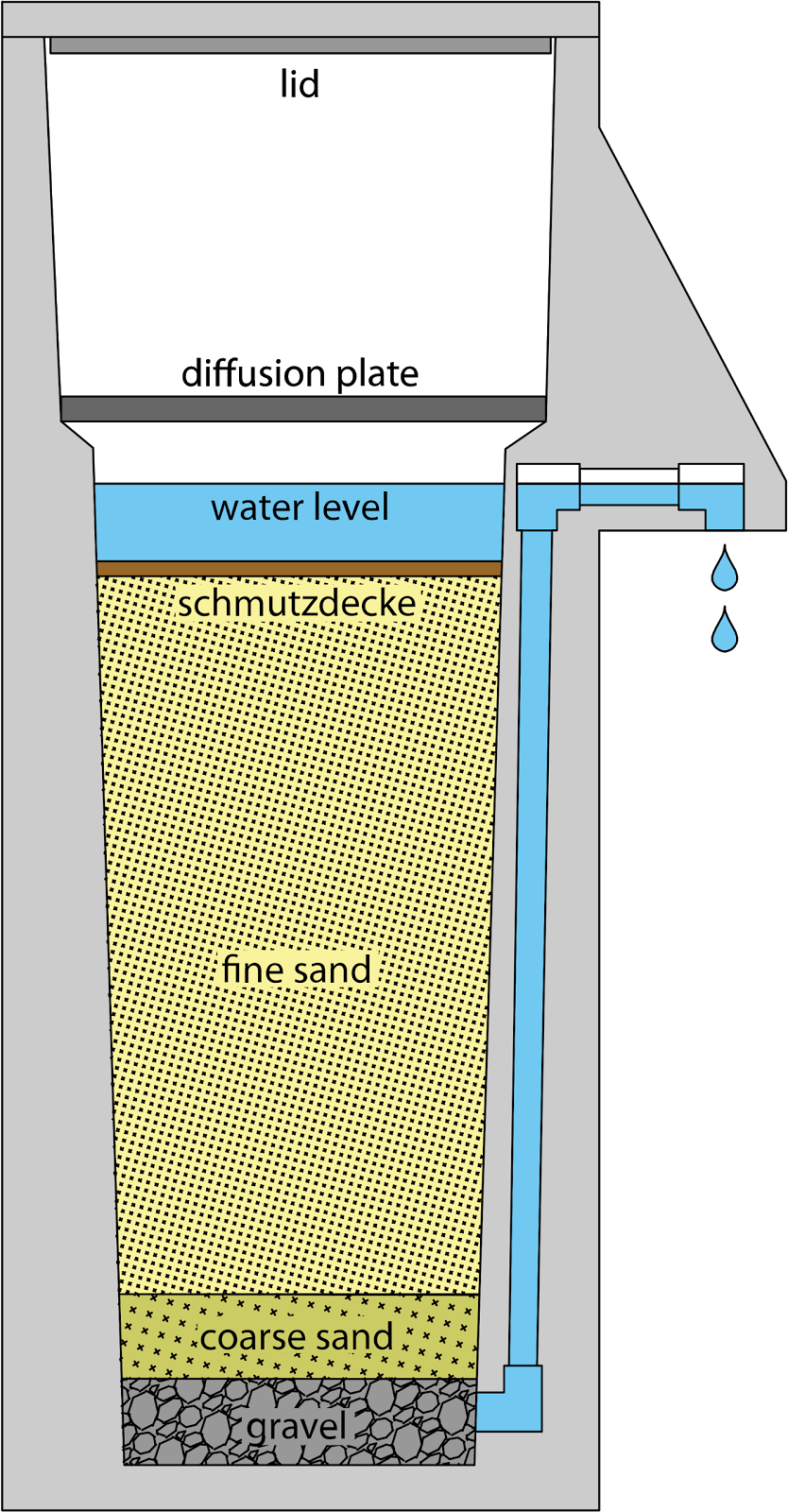 Danielblogavilable BioSand Water Filter