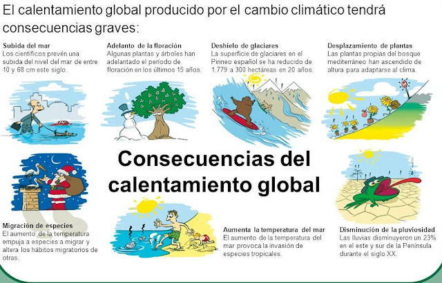 CIENCIAS NATURALES Y SOCIALES 6º: Consecuencias del calentamiento global