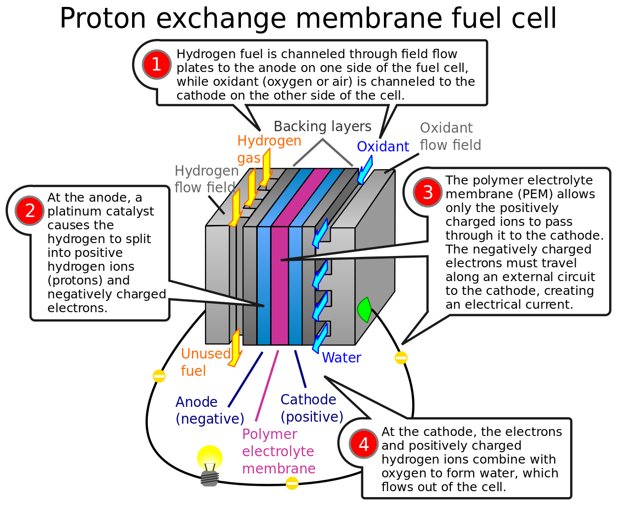 proton exchange membrane fuel cell ~ Electrical Engineering Pics