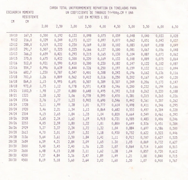 La arquitectura de la tierra: PIEZAS DE MADERA SOMETIDAS A ESFUERZOS DE