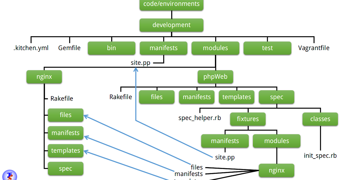 Operating Systems Puppet RSpec set up and testing with Puppet