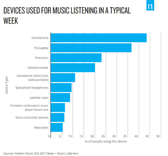 music consumption on smart devices