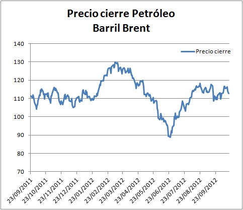 Blog Eferabe - Actualidad económica -: Evolución anual precio barril - petróleo brent