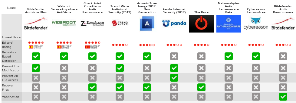 reviews of the best ransomware protection reviews of the best ransomware protection