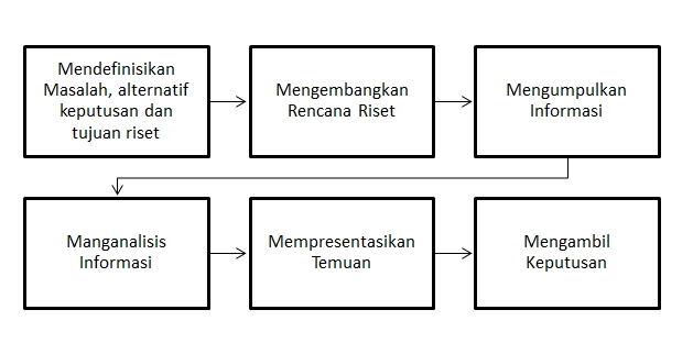 Pusat Data Makalah Makalah Melaksanakan Riset Pemasaran Dan Meramalkan Permintaan I Iii