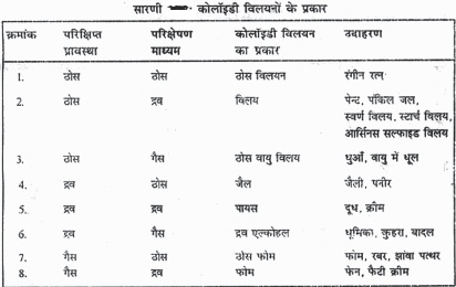 कोलॉइडों विलयनों के प्रकार कोलॉइडों विलयनों के प्रकार