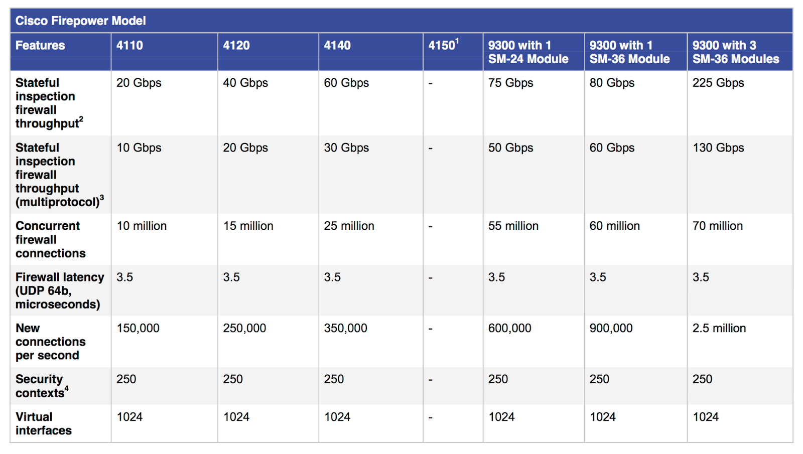 Cisco Next Generation Firewalls FirePower Route XP Networks Private