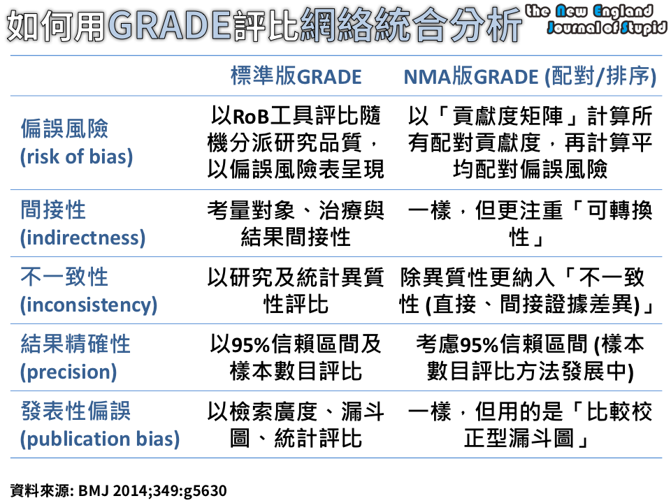 [實證醫學] 如何以GRADE評比網絡統合分析 (Evaluating the Quality of Evidence of a
