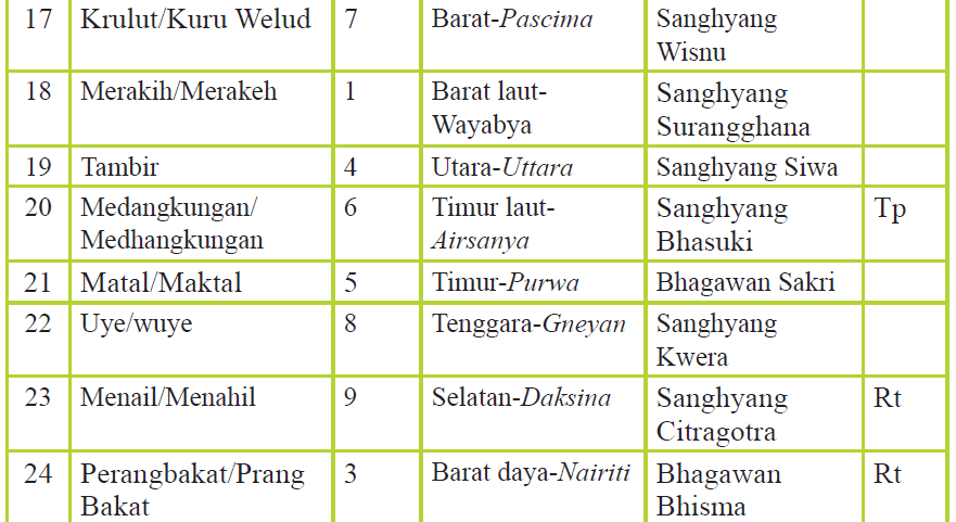 Cara Menentukan Padewasan Hindu Alukta