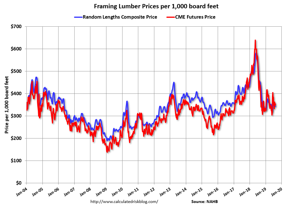 Calculated Risk Update Framing Lumber Prices Down 20 Yearoveryear