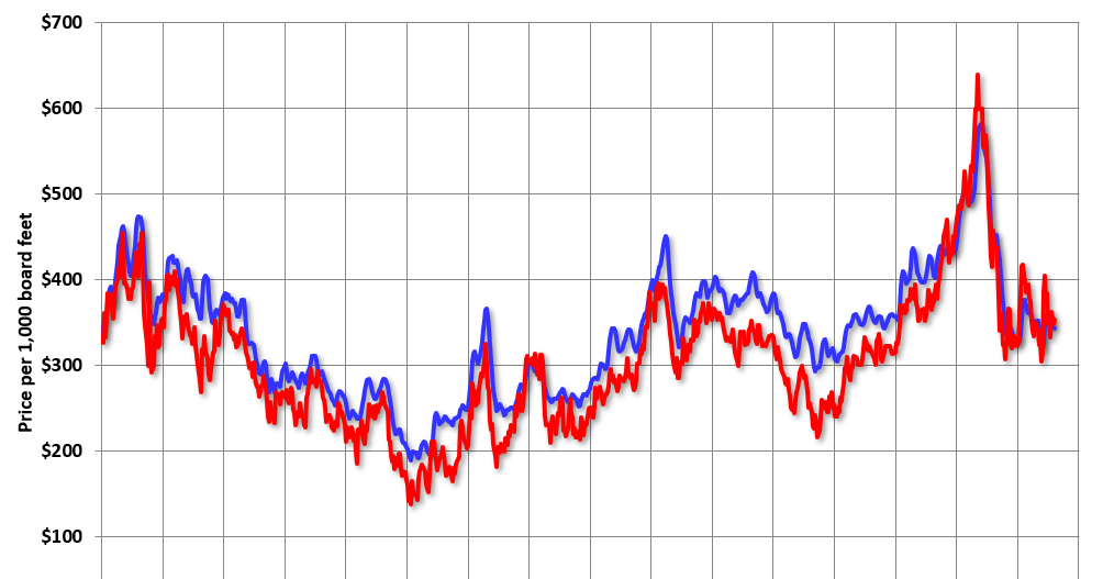 Calculated Risk Update Framing Lumber Prices Down 20 Yearoveryear