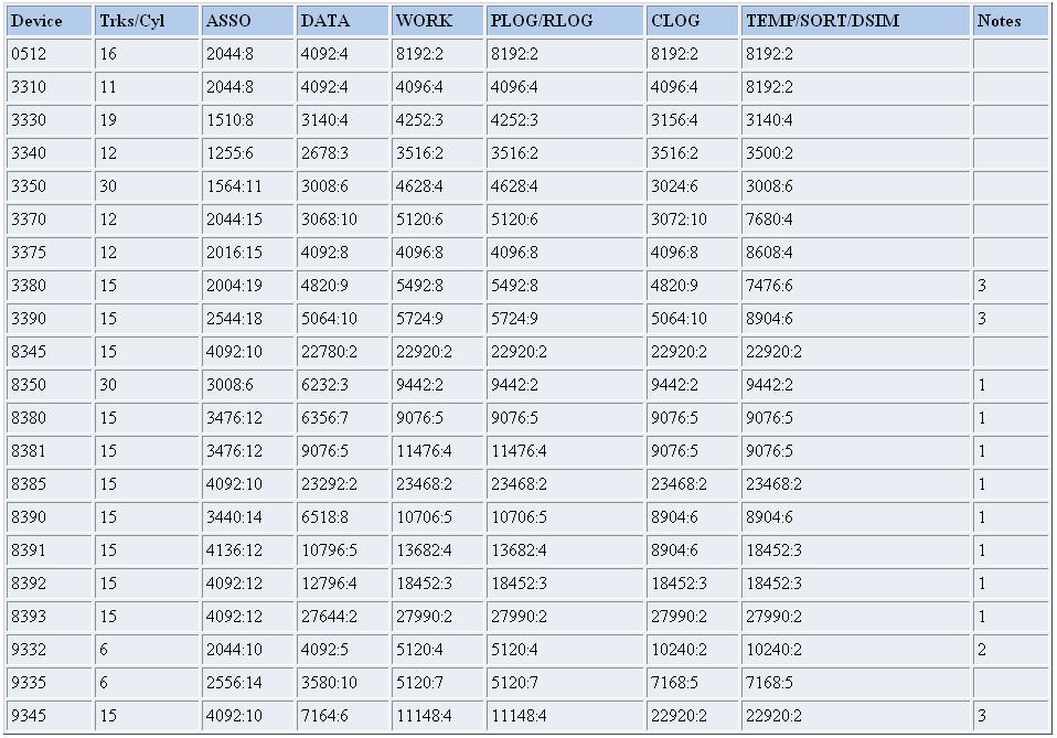 Adabas Device Types and Block Sizes Adabas Mainframe