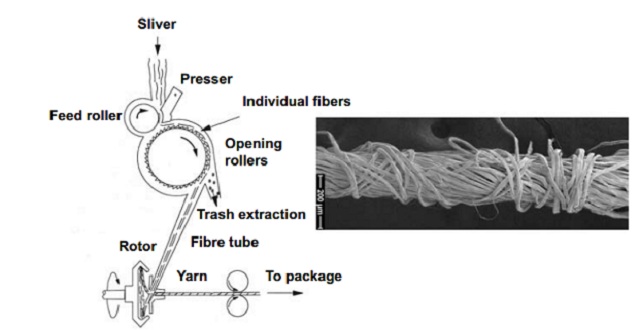 What is Rotor Yarn. Main Features of Rotor spinning & Flow chart of