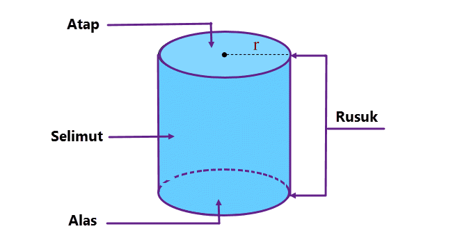 Sifat Dan Volume Bangun Tabung Dan Kerucut
