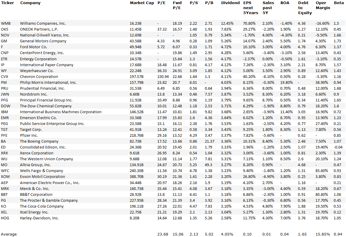 Dividend Yield Stock, Capital, Investment 34 Best Dividend Stocks