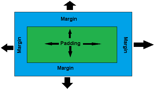Span margin. Внутренние (padding) и внешние (margin). Margin padding. Как работает padding. Padding c 4 сторон.