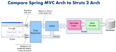 Struts Vs Spring Mvc : Struts vs Spring: Java Frameworks How-to-Choose ...