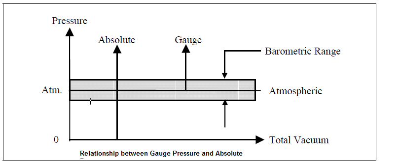 Pressure Measurement: Gauge and Absolute Pressure ~ What is
