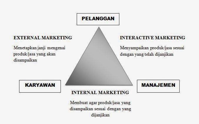 PUBLIC SERVICE COMMUNICATIONS: Model Segitiga Pelayanan Rangkuti