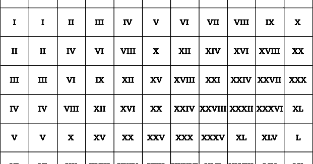 Footnotes on a sinking ship: Roman Numeral Multiplication Table