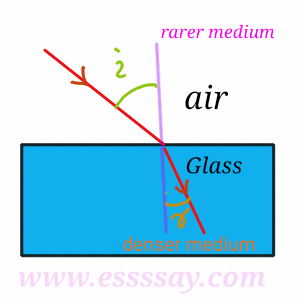 Law of Refraction Of Light Physics Class 10 