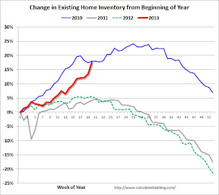 Exsiting Home Sales Weekly data