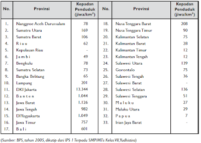 Kepadatan Penduduk tiap Provinsi di Indonesia Tahun 2005