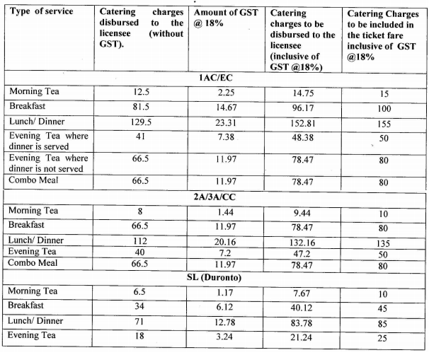 IRCTC News GST on Catering Services
