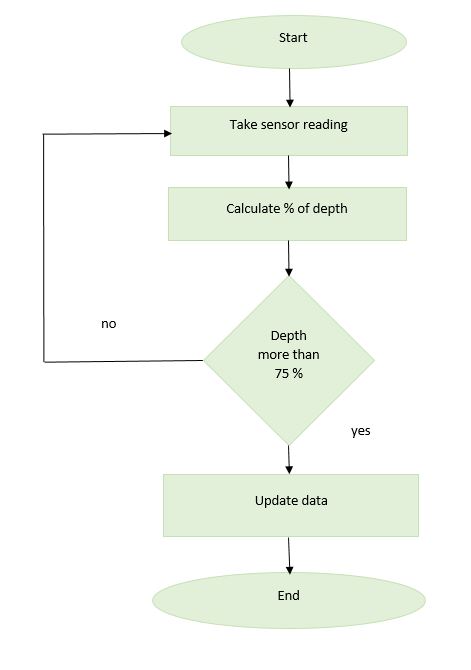 Iot Garbage Monitoring: Flowchart update
