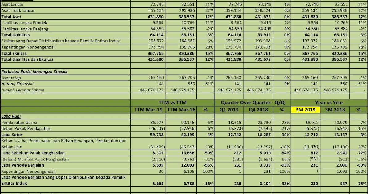IDX Investor: ARTA - Analisis Laporan Keuangan Q1 2019