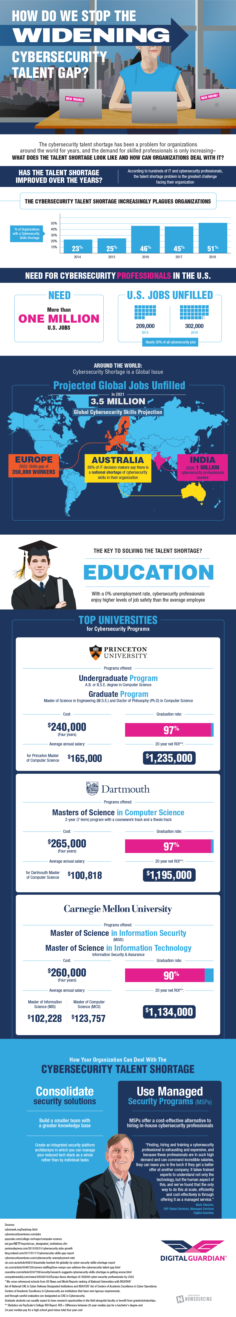 How Do We Stop the Widening Cybersecurity Gap? There is currently a 0% unemployment rate among cybersecurity professionals, and the industry is hundreds of thousands of people short in the United States alone. This infographic outlines the scope of the problem as well as some of the top college programs to help fill the gap.