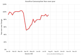 gasoline Consumption