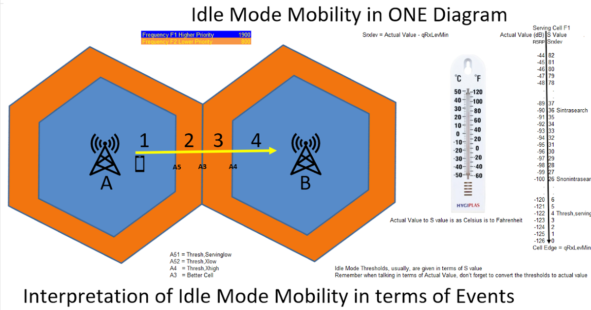 tidbits of cellular RF Engineering LTE Idle Mode Mobility in One Diagram