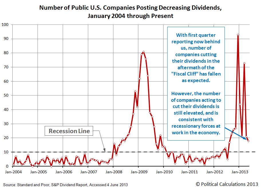 Number of Public U.S. Companies Posting Dividend Increases, January 2004 through May 2013