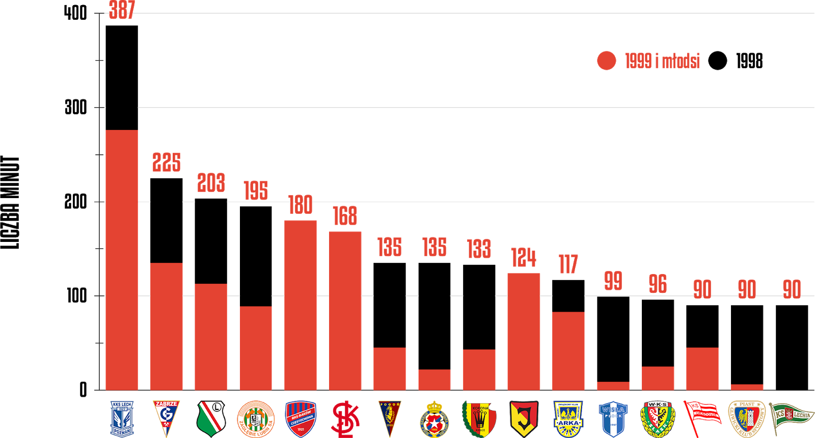 Klasyfikacja klubów pod względem rozegranych minut przez młodzieżowców w 34. kolejce PKO Ekstraklasy<br><br>Źródło: Opracowanie własne na podstawie ekstrastats.pl<br><br>graf. Bartosz Urban