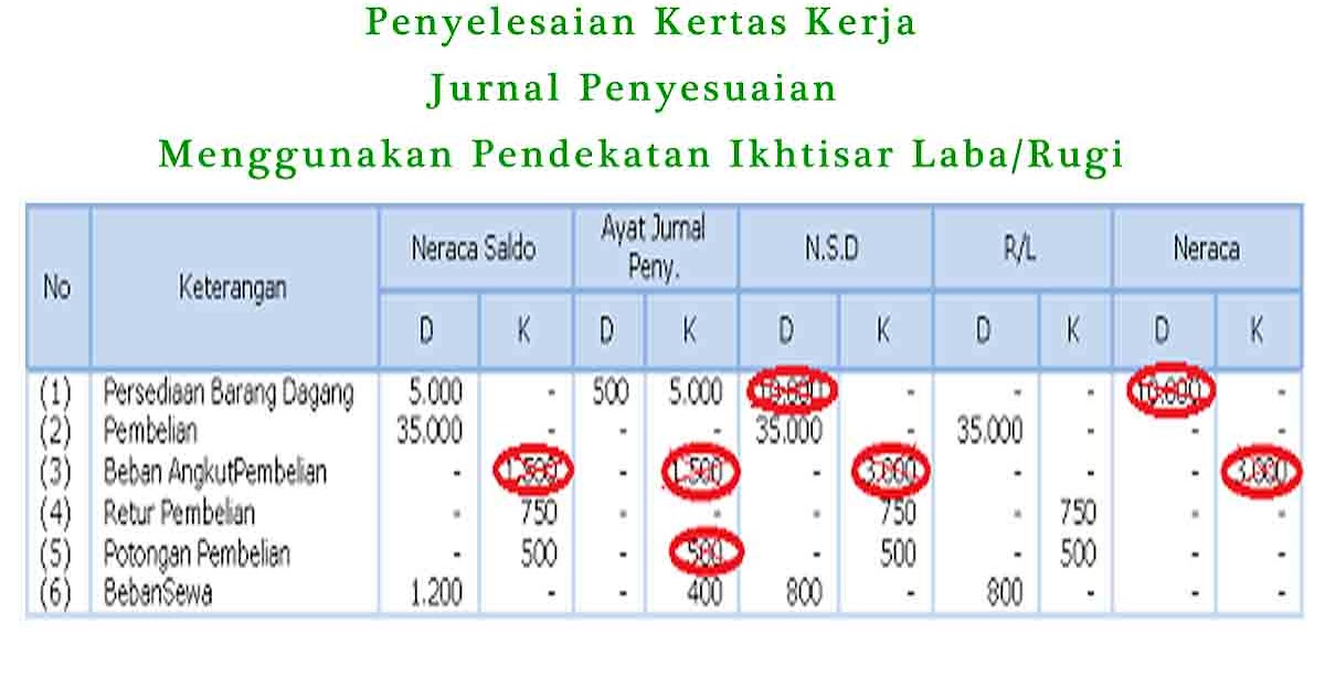 Menyusun Kertas Kerja Atau Neraca Lajur