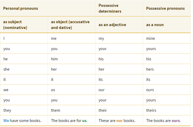 Relative clauses в английском языке exercises. Types of pronouns в английском языке. Personal and possessive pronouns таблица. Possessive adjectives задания. Possessive pronouns sentences.