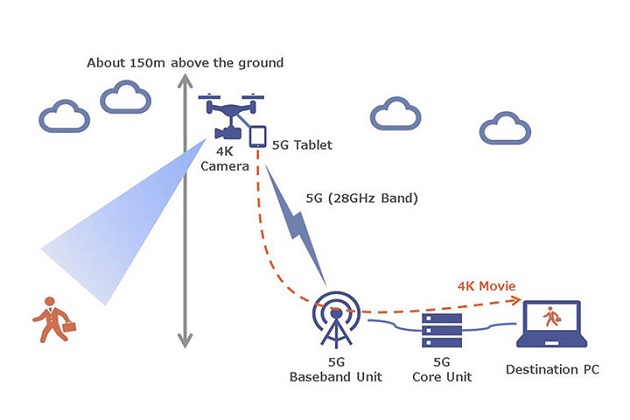 udkast bund Ud Telecoms Infrastructure Blog: Drones, UAVs, LTE & 5G