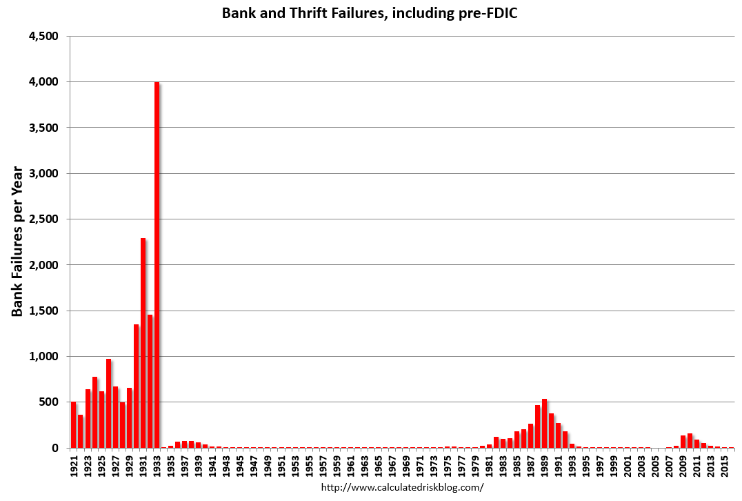 Calculated Risk Bank Failures by Year